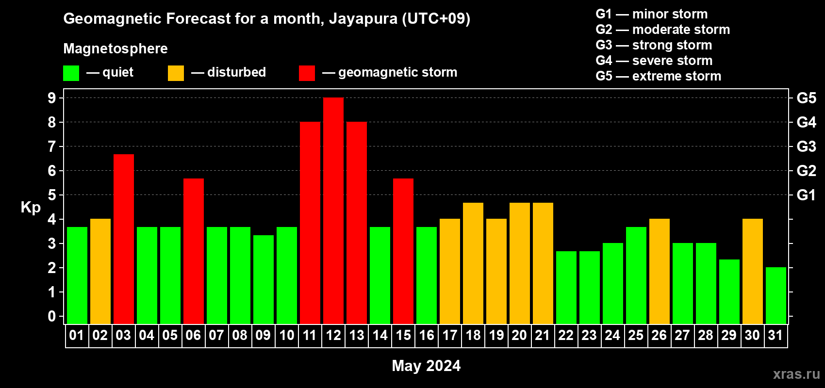 Forecast of the daily maximal value of geomagnetic index Kp for <b>1 month</b> (31 days) <b>from May 01, 2024 to May 31, 2024</b>