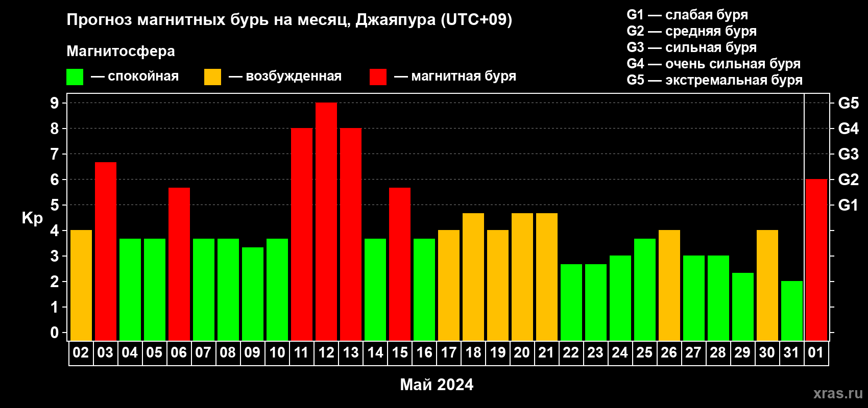 Прогноз максимального суточного геомагнитного индекса Kp на <b>1 месяц</b> (31 день) <b>с 02 мая по 01 июня 2024 г</b>