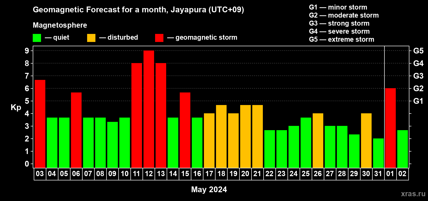 Forecast of the daily maximal value of geomagnetic index Kp for <b>1 month</b> (31 days) <b>from May 03, 2024 to Jun 02, 2024</b>