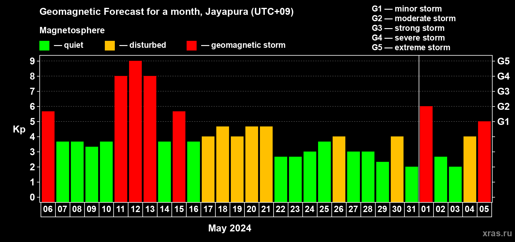 Forecast of the daily maximal value of geomagnetic index Kp for <b>1 month</b> (31 days) <b>from May 06, 2024 to Jun 05, 2024</b>