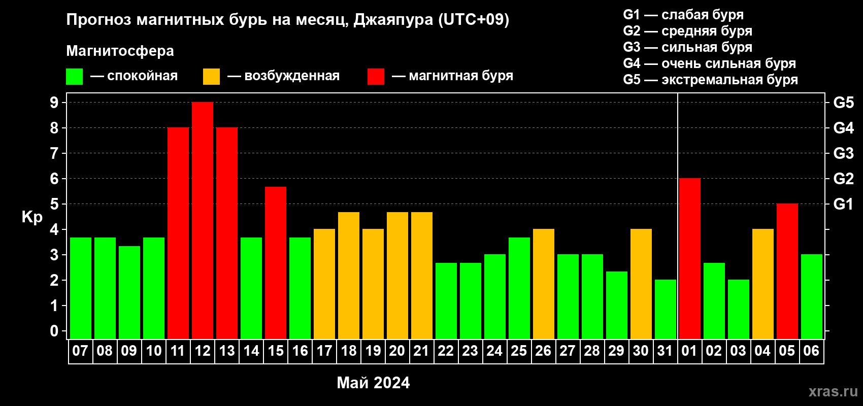 Прогноз максимального суточного геомагнитного индекса Kp на <b>1 месяц</b> (31 день) <b>с 07 мая по 06 июня 2024 г</b>