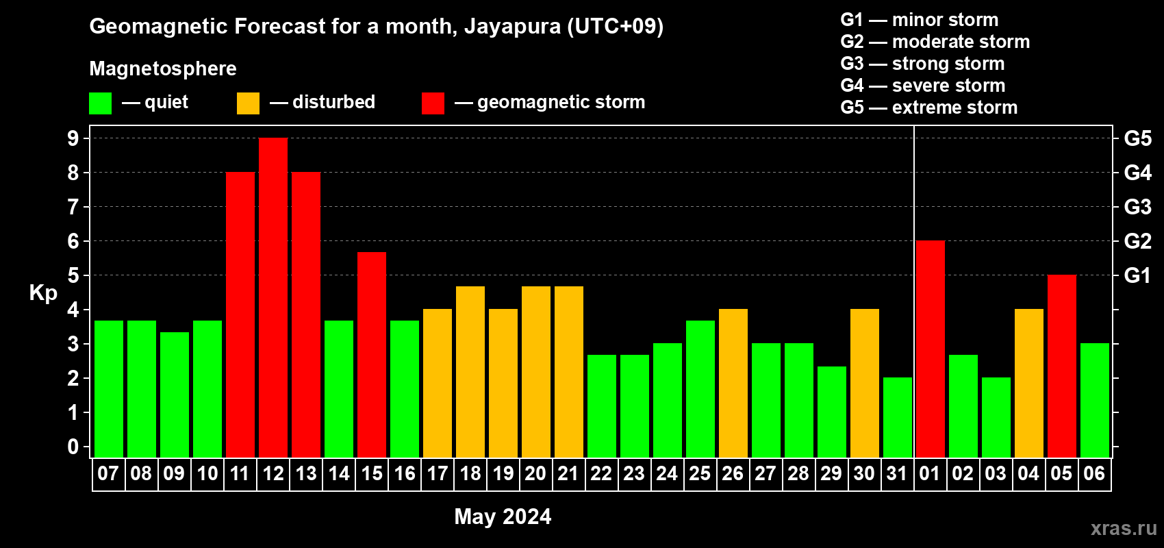 Forecast of the daily maximal value of geomagnetic index Kp for <b>1 month</b> (31 days) <b>from May 07, 2024 to Jun 06, 2024</b>