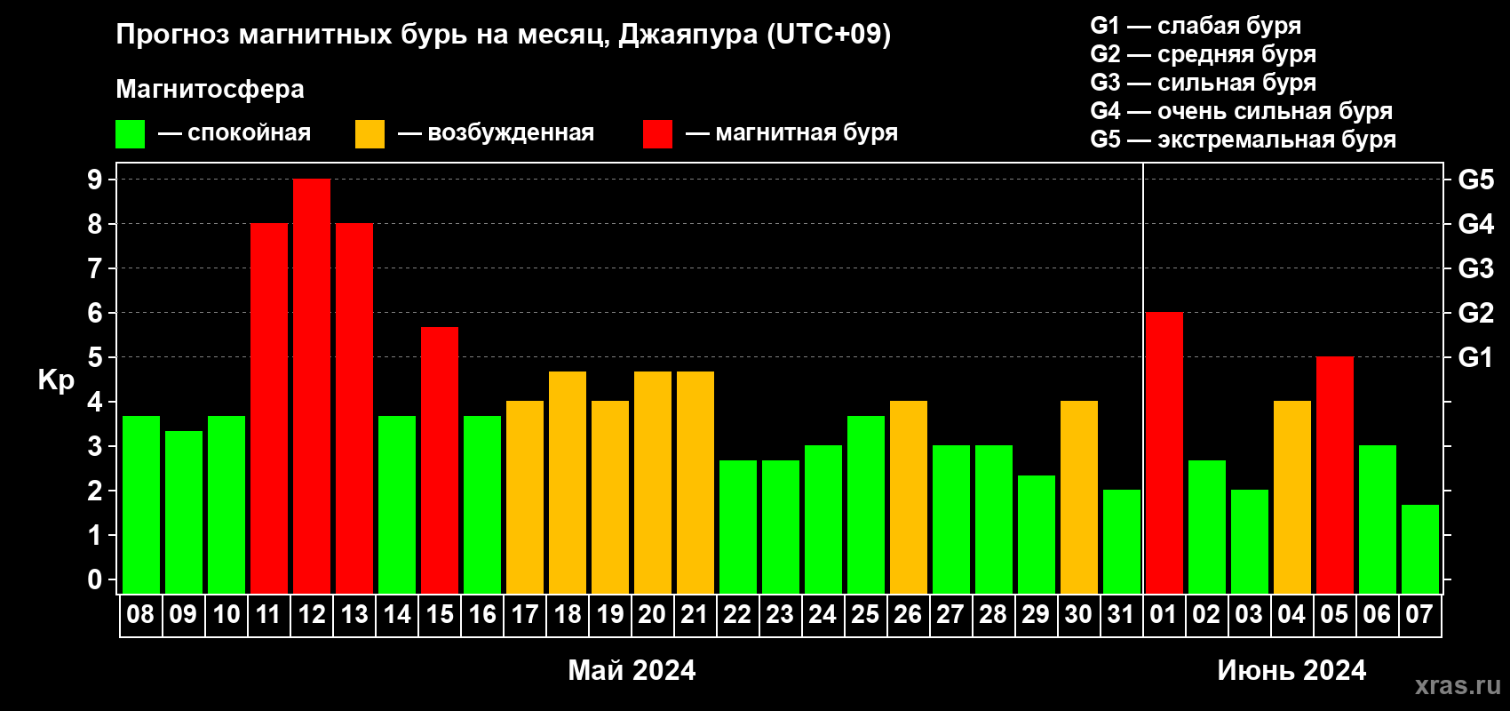 Прогноз максимального суточного геомагнитного индекса Kp на <b>1 месяц</b> (31 день) <b>с 08 мая по 07 июня 2024 г</b>