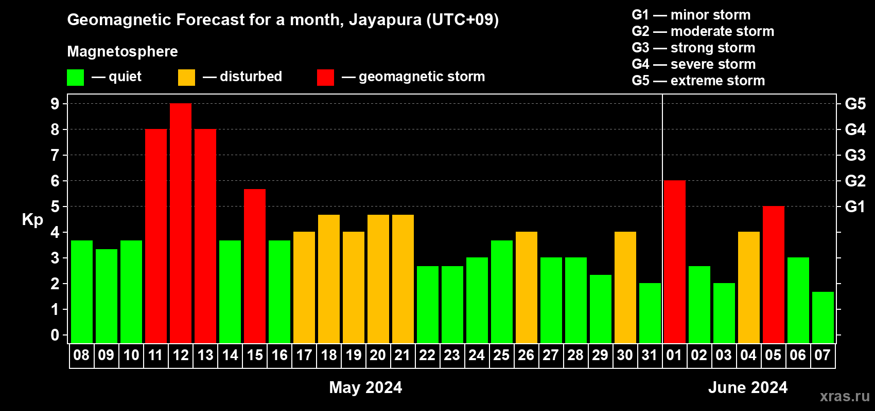 Forecast of the daily maximal value of geomagnetic index Kp for <b>1 month</b> (31 days) <b>from May 08, 2024 to Jun 07, 2024</b>
