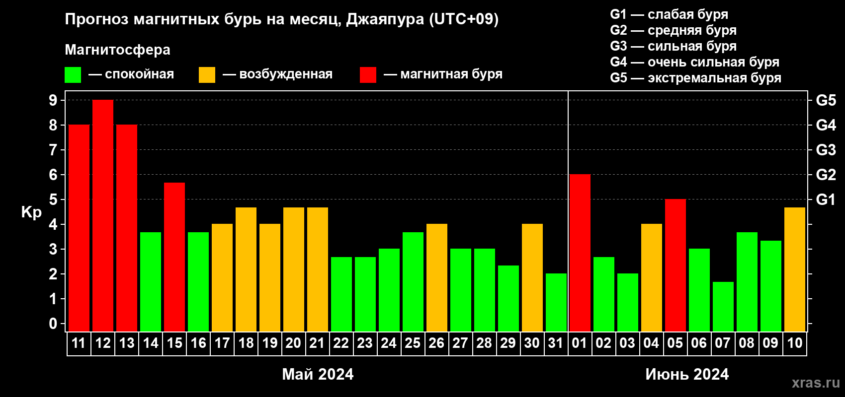 Прогноз максимального суточного геомагнитного индекса Kp на <b>1 месяц</b> (31 день) <b>с 11 мая по 10 июня 2024 г</b>