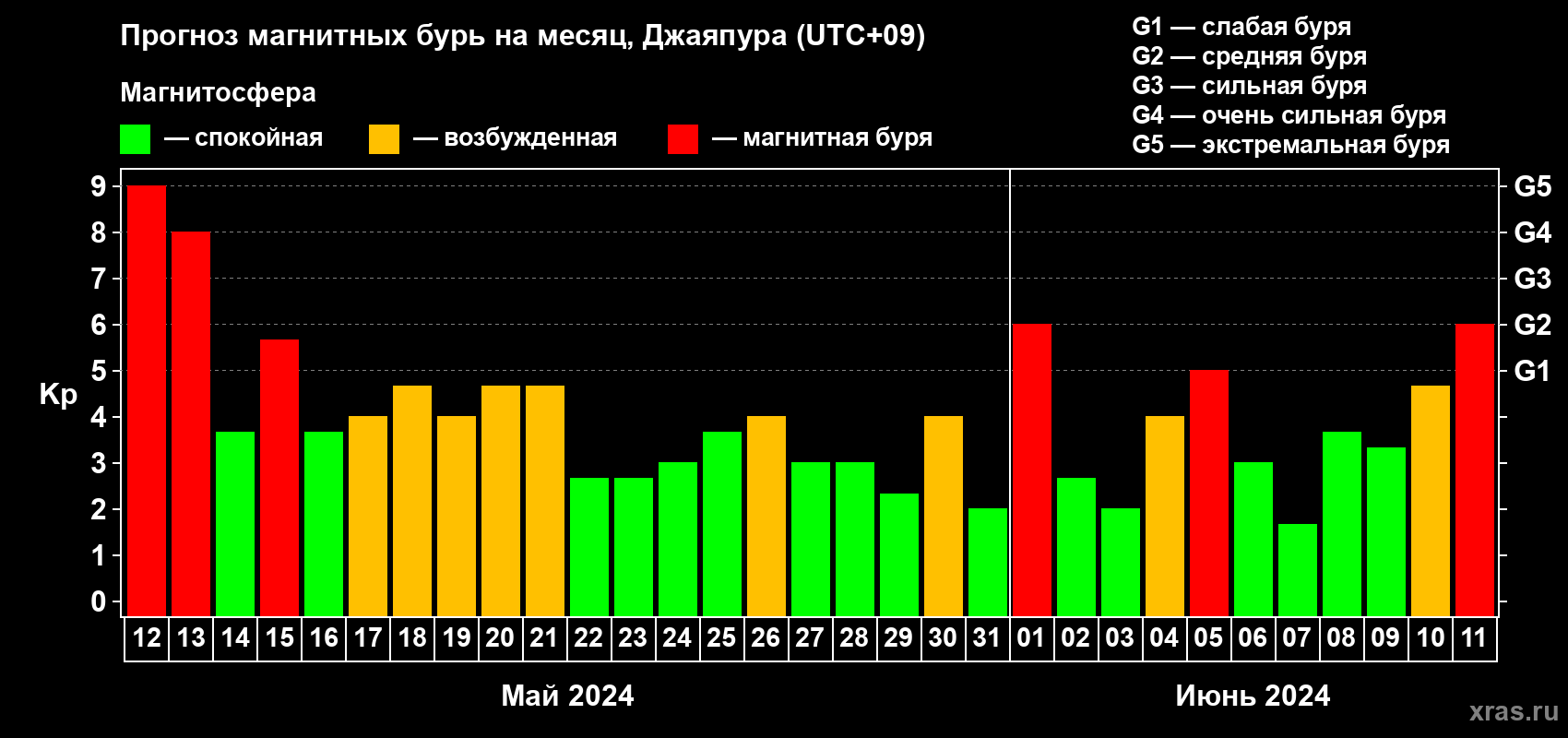 Прогноз максимального суточного геомагнитного индекса Kp на <b>1 месяц</b> (31 день) <b>с 12 мая по 11 июня 2024 г</b>
