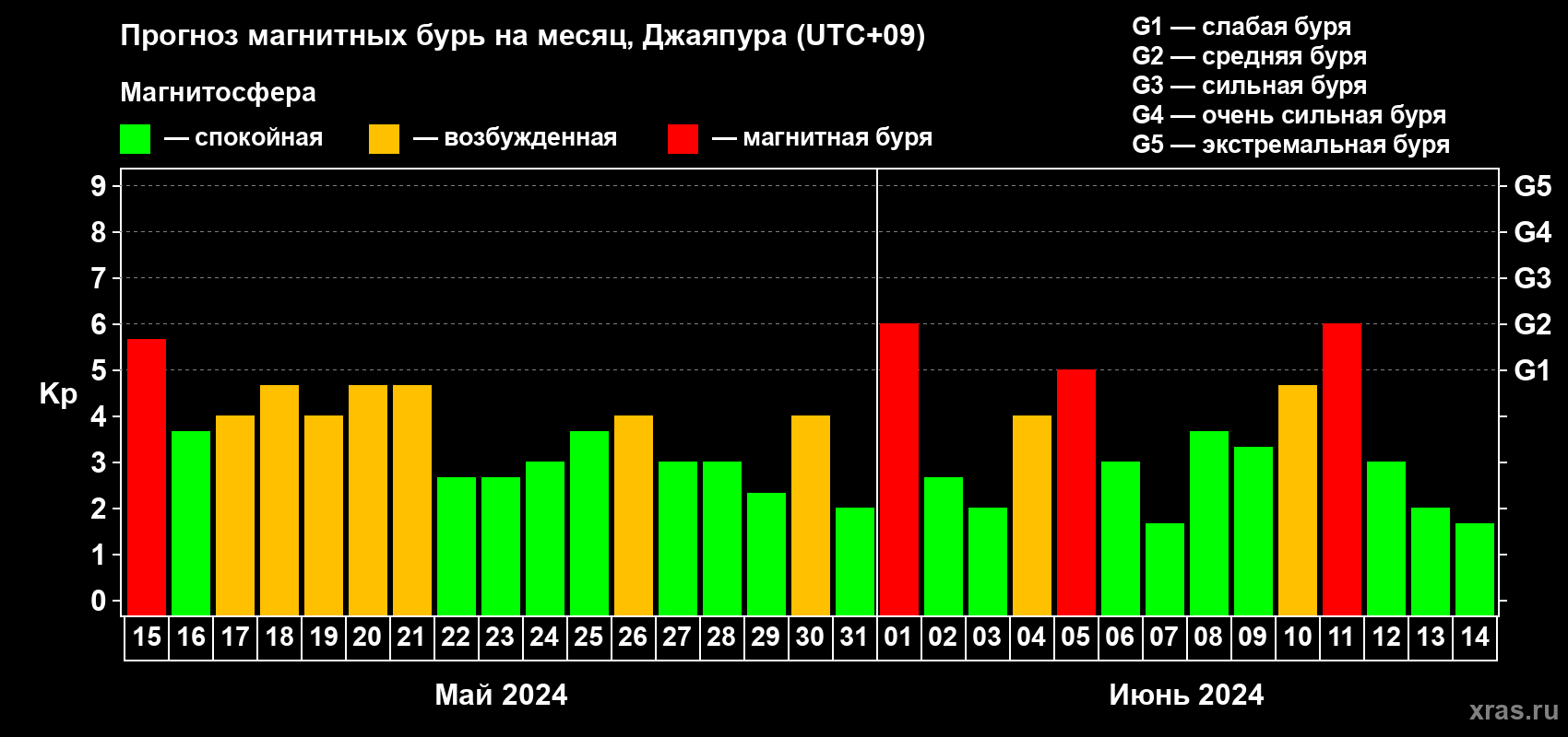 Прогноз максимального суточного геомагнитного индекса Kp на <b>1 месяц</b> (31 день) <b>с 15 мая по 14 июня 2024 г</b>