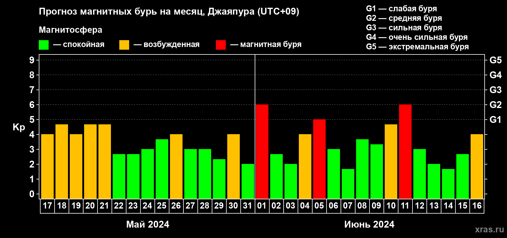 Прогноз максимального суточного геомагнитного индекса Kp на <b>1 месяц</b> (31 день) <b>с 17 мая по 16 июня 2024 г</b>