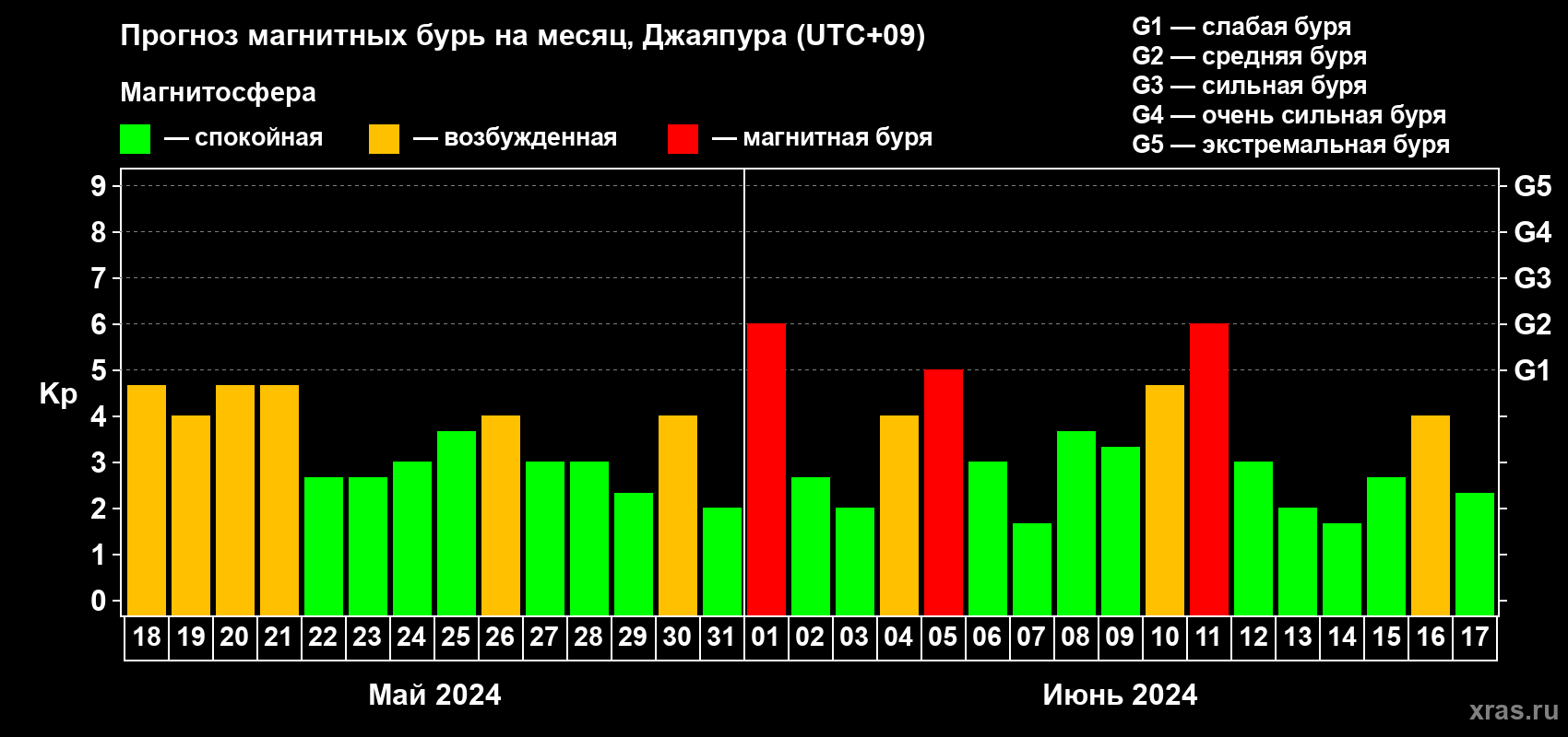 Прогноз максимального суточного геомагнитного индекса Kp на <b>1 месяц</b> (31 день) <b>с 18 мая по 17 июня 2024 г</b>