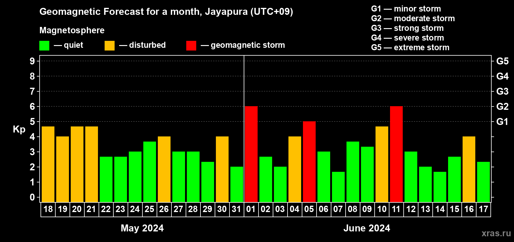 Forecast of the daily maximal value of geomagnetic index Kp for <b>1 month</b> (31 days) <b>from May 18, 2024 to Jun 17, 2024</b>