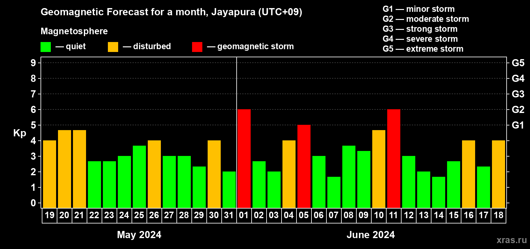 Forecast of the daily maximal value of geomagnetic index Kp for <b>1 month</b> (31 days) <b>from May 19, 2024 to Jun 18, 2024</b>