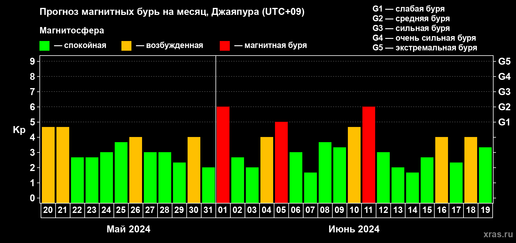Прогноз максимального суточного геомагнитного индекса Kp на <b>1 месяц</b> (31 день) <b>с 20 мая по 19 июня 2024 г</b>