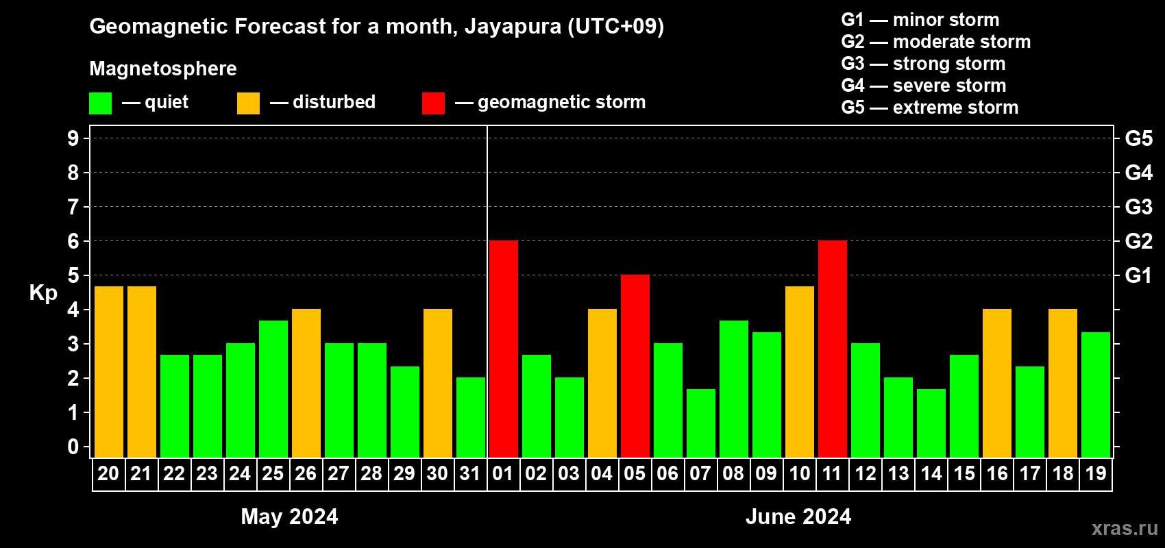 Forecast of the daily maximal value of geomagnetic index Kp for <b>1 month</b> (31 days) <b>from May 20, 2024 to Jun 19, 2024</b>
