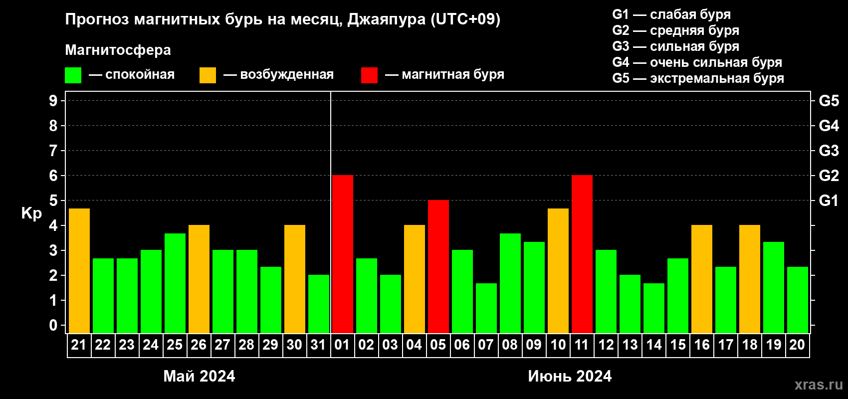 Прогноз максимального суточного геомагнитного индекса Kp на <b>1 месяц</b> (31 день) <b>с 21 мая по 20 июня 2024 г</b>