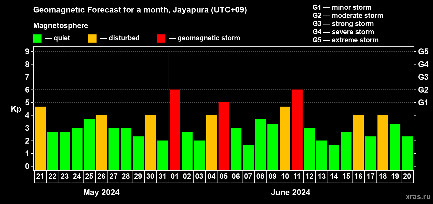 Forecast of the daily maximal value of geomagnetic index Kp for <b>1 month</b> (31 days) <b>from May 21, 2024 to Jun 20, 2024</b>