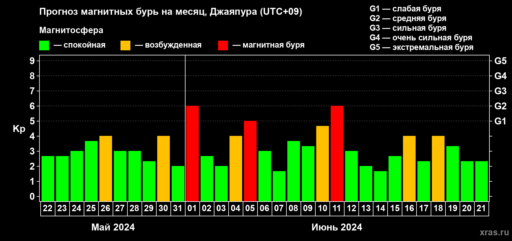 Прогноз максимального суточного геомагнитного индекса Kp на <b>1 месяц</b> (31 день) <b>с 22 мая по 21 июня 2024 г</b>