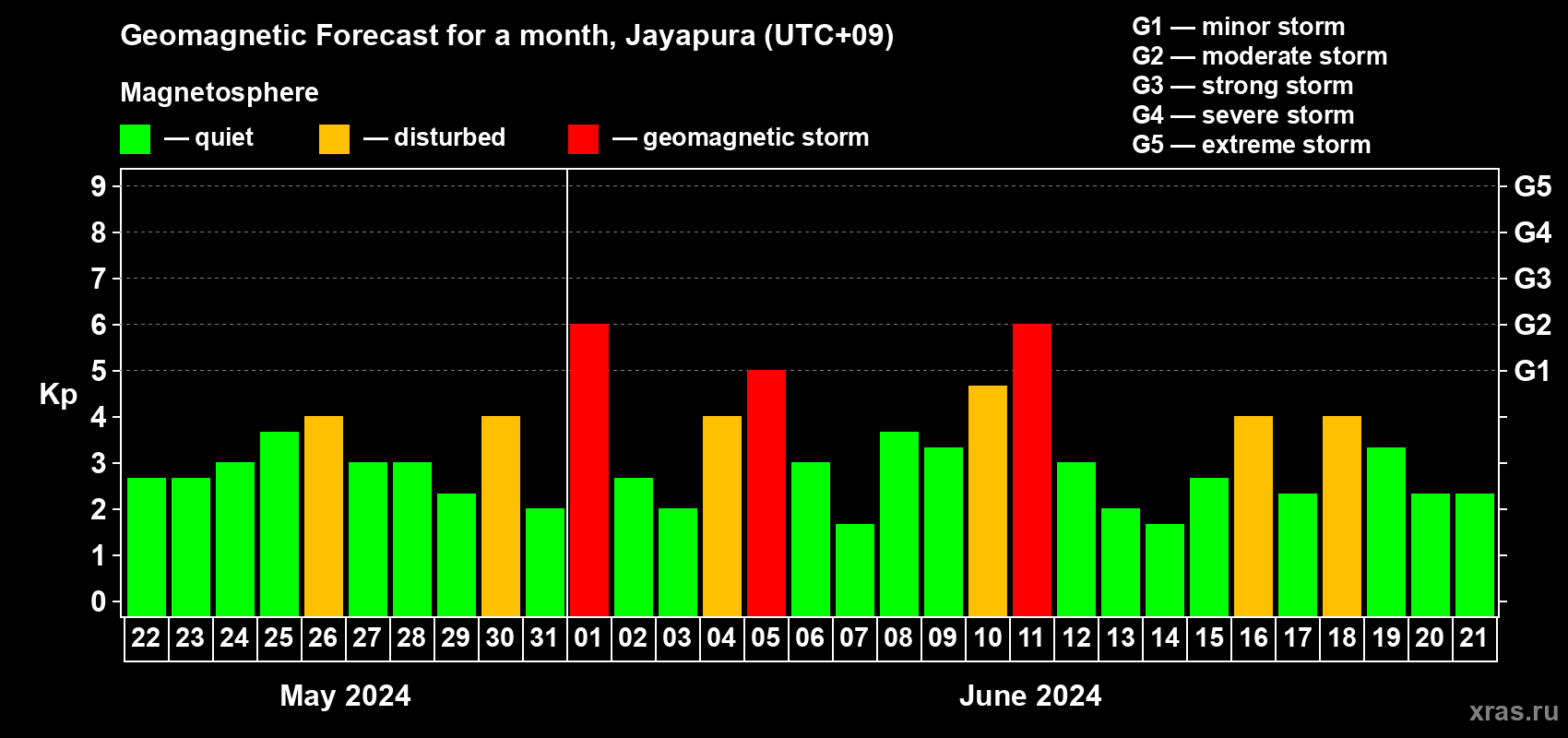 Forecast of the daily maximal value of geomagnetic index Kp for <b>1 month</b> (31 days) <b>from May 22, 2024 to Jun 21, 2024</b>