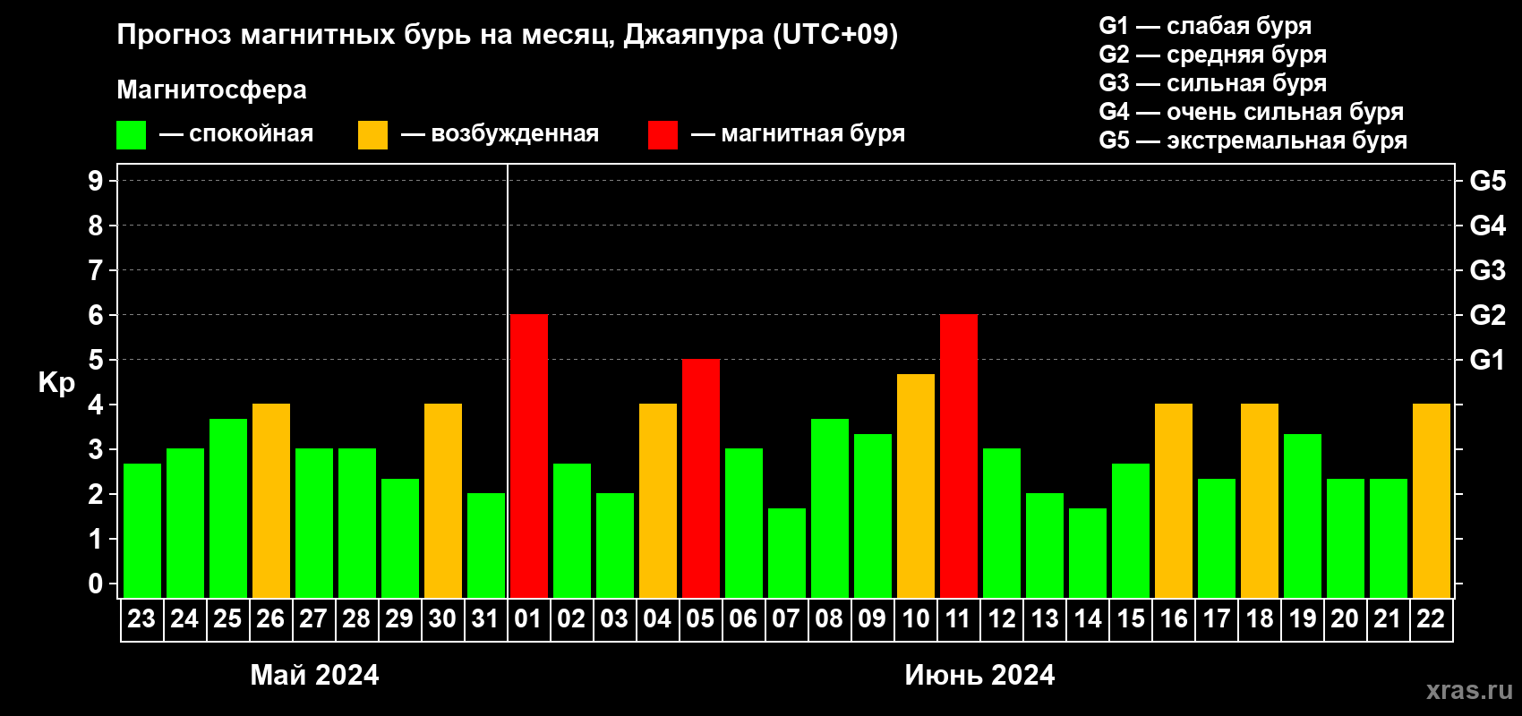 Прогноз максимального суточного геомагнитного индекса Kp на <b>1 месяц</b> (31 день) <b>с 23 мая по 22 июня 2024 г</b>