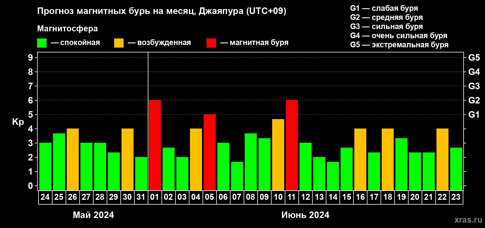 Прогноз максимального суточного геомагнитного индекса Kp на <b>1 месяц</b> (31 день) <b>с 24 мая по 23 июня 2024 г</b>