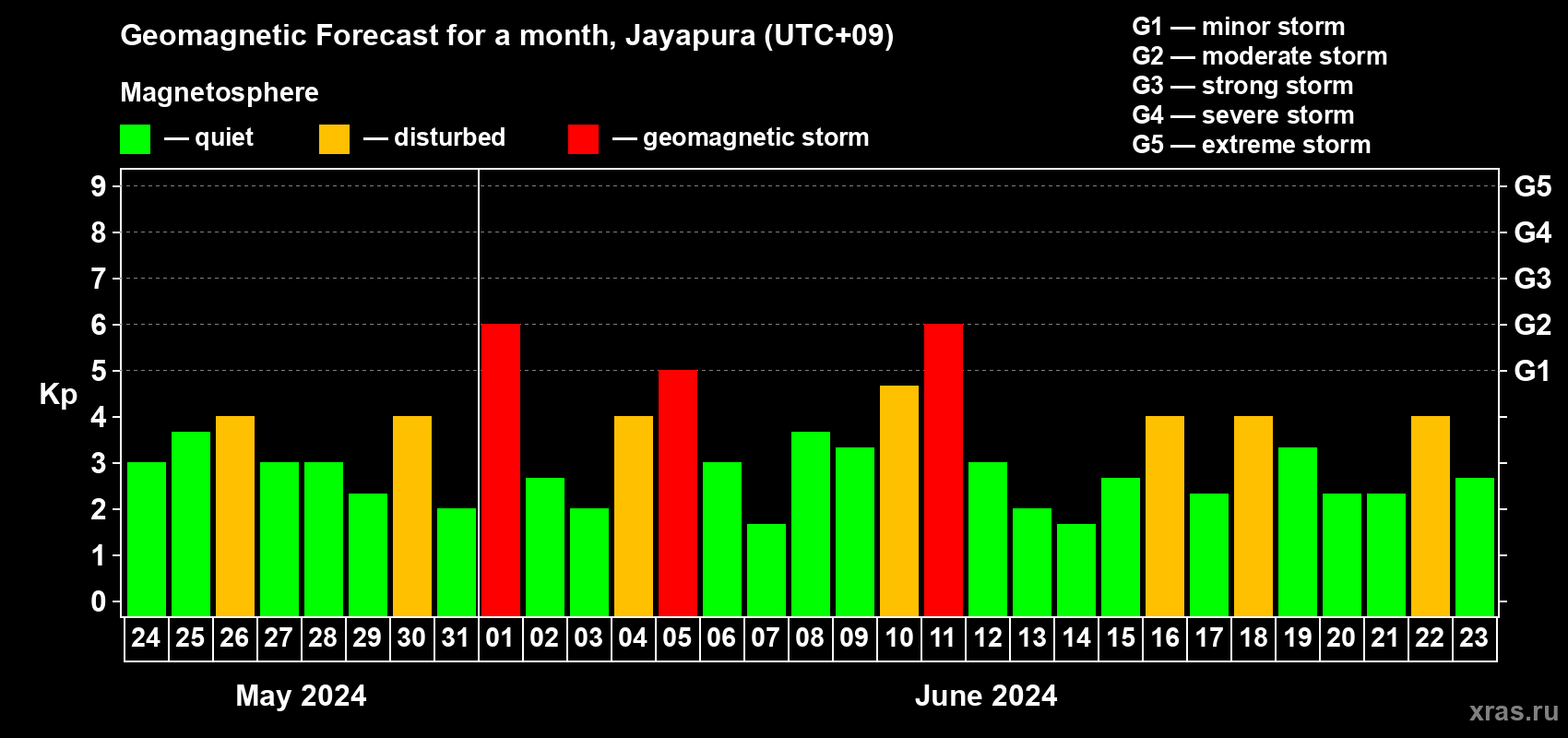 Forecast of the daily maximal value of geomagnetic index Kp for <b>1 month</b> (31 days) <b>from May 24, 2024 to Jun 23, 2024</b>
