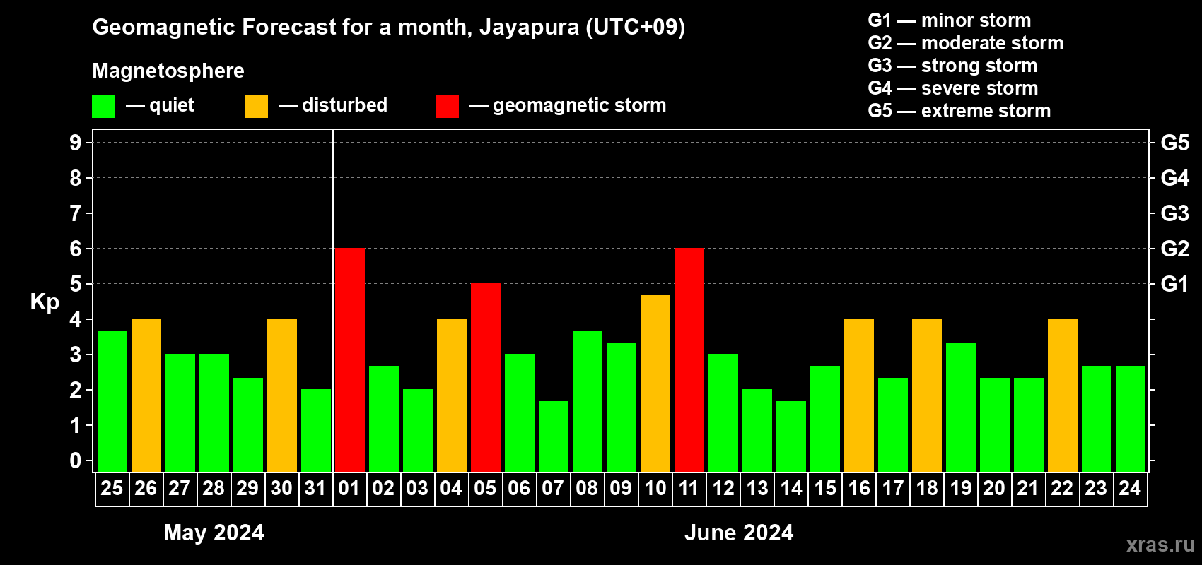 Forecast of the daily maximal value of geomagnetic index Kp for <b>1 month</b> (31 days) <b>from May 25, 2024 to Jun 24, 2024</b>
