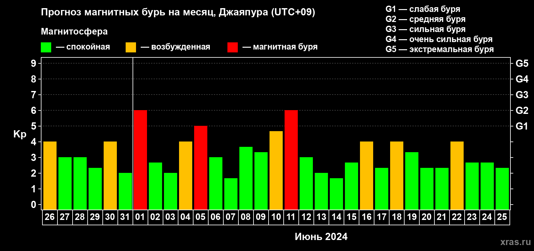 Прогноз максимального суточного геомагнитного индекса Kp на <b>1 месяц</b> (31 день) <b>с 26 мая по 25 июня 2024 г</b>
