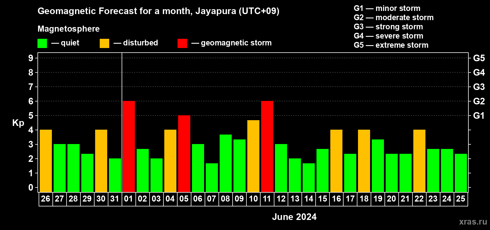 Forecast of the daily maximal value of geomagnetic index Kp for <b>1 month</b> (31 days) <b>from May 26, 2024 to Jun 25, 2024</b>