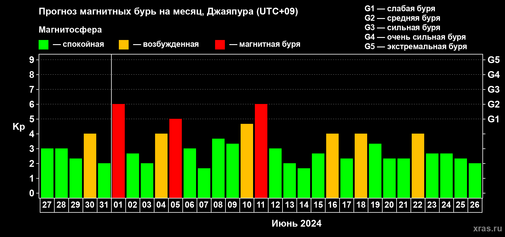 Прогноз максимального суточного геомагнитного индекса Kp на <b>1 месяц</b> (31 день) <b>с 27 мая по 26 июня 2024 г</b>