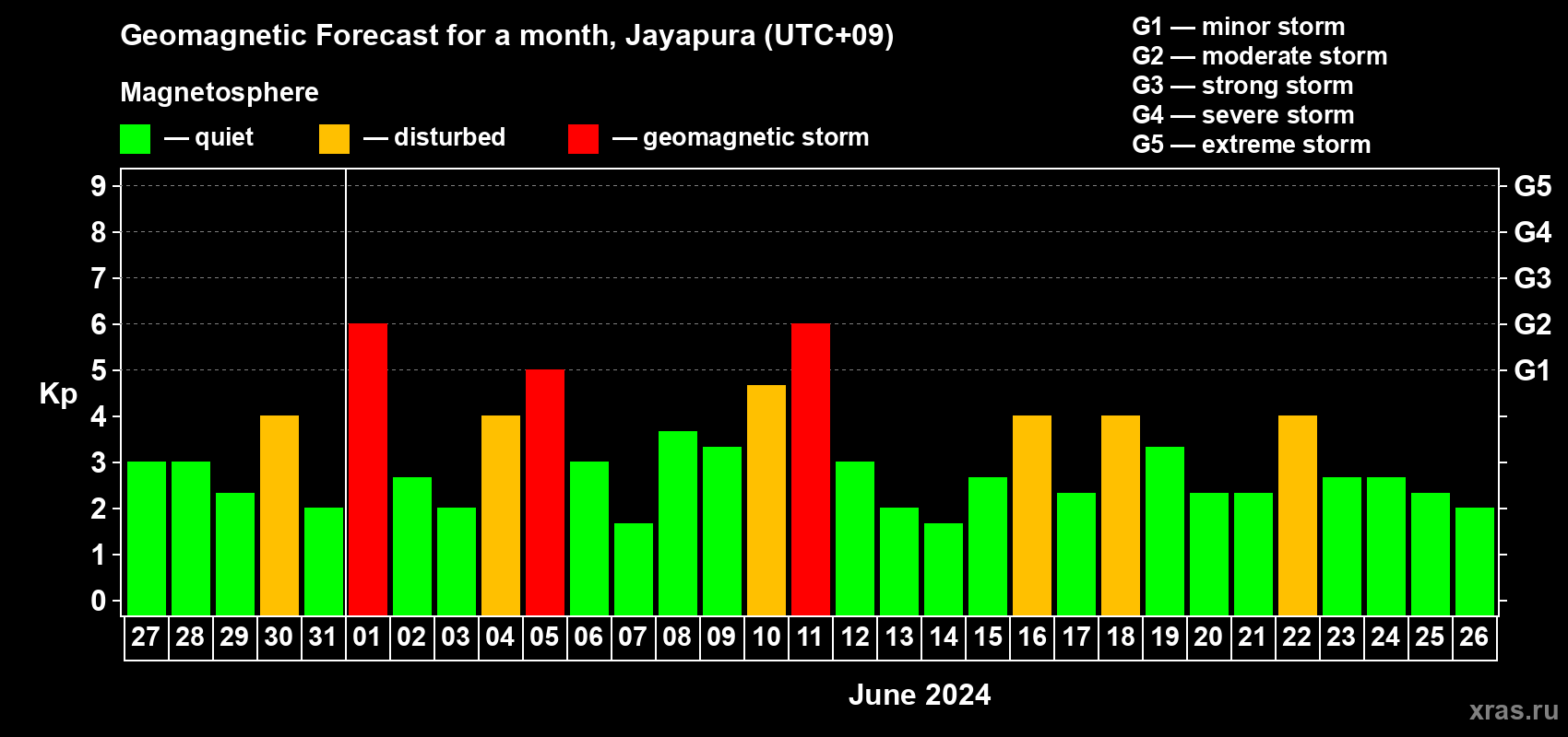 Forecast of the daily maximal value of geomagnetic index Kp for <b>1 month</b> (31 days) <b>from May 27, 2024 to Jun 26, 2024</b>