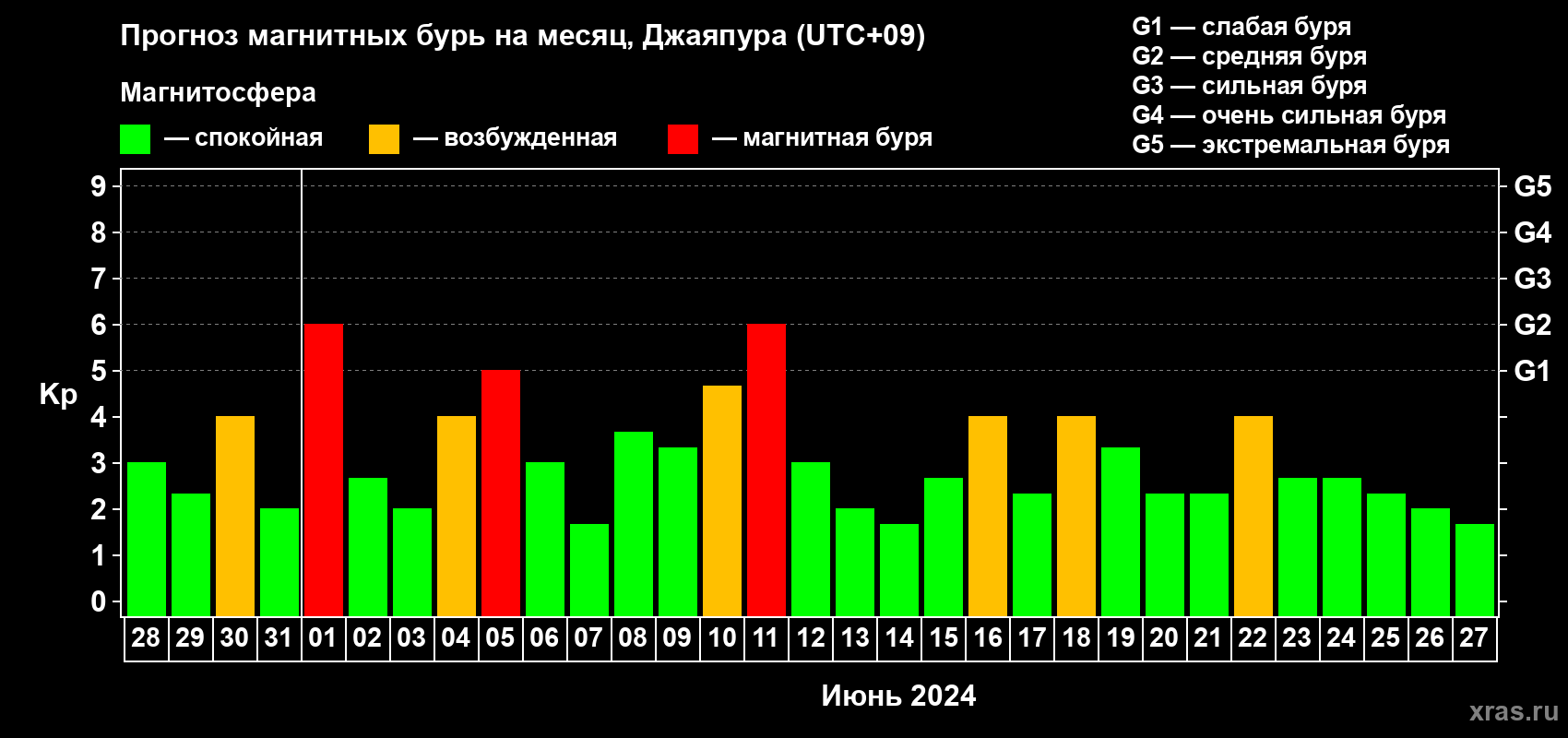 Прогноз максимального суточного геомагнитного индекса Kp на <b>1 месяц</b> (31 день) <b>с 28 мая по 27 июня 2024 г</b>