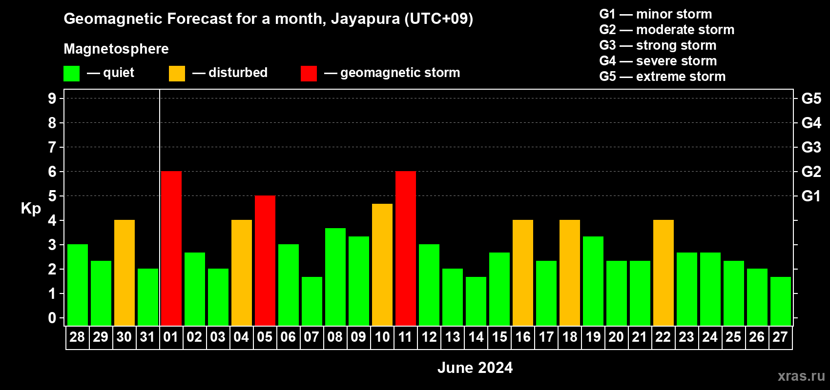Forecast of the daily maximal value of geomagnetic index Kp for <b>1 month</b> (31 days) <b>from May 28, 2024 to Jun 27, 2024</b>