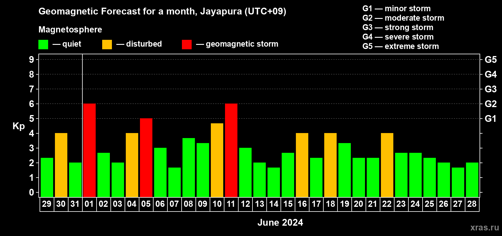 Forecast of the daily maximal value of geomagnetic index Kp for <b>1 month</b> (31 days) <b>from May 29, 2024 to Jun 28, 2024</b>