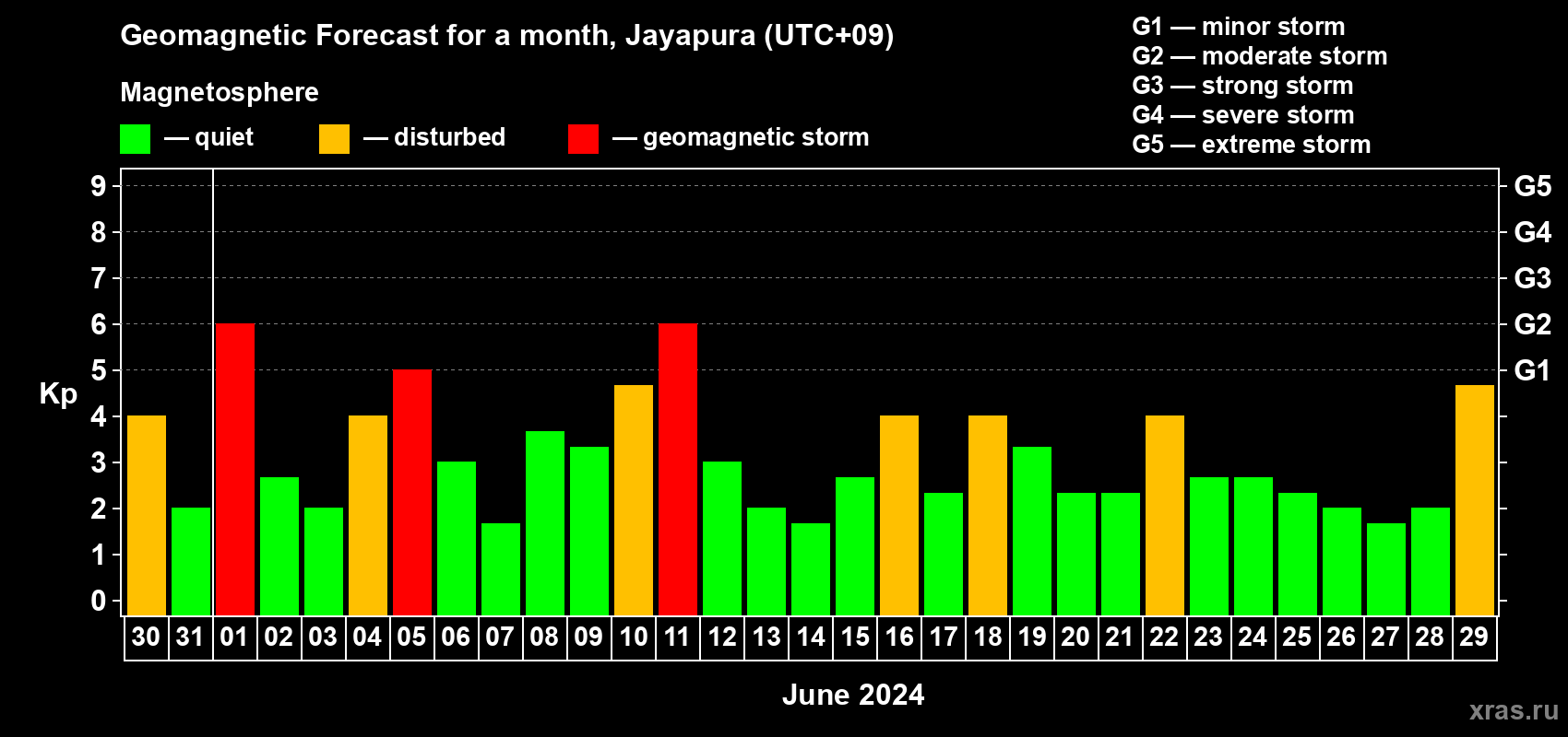 Forecast of the daily maximal value of geomagnetic index Kp for <b>1 month</b> (31 days) <b>from May 30, 2024 to Jun 29, 2024</b>
