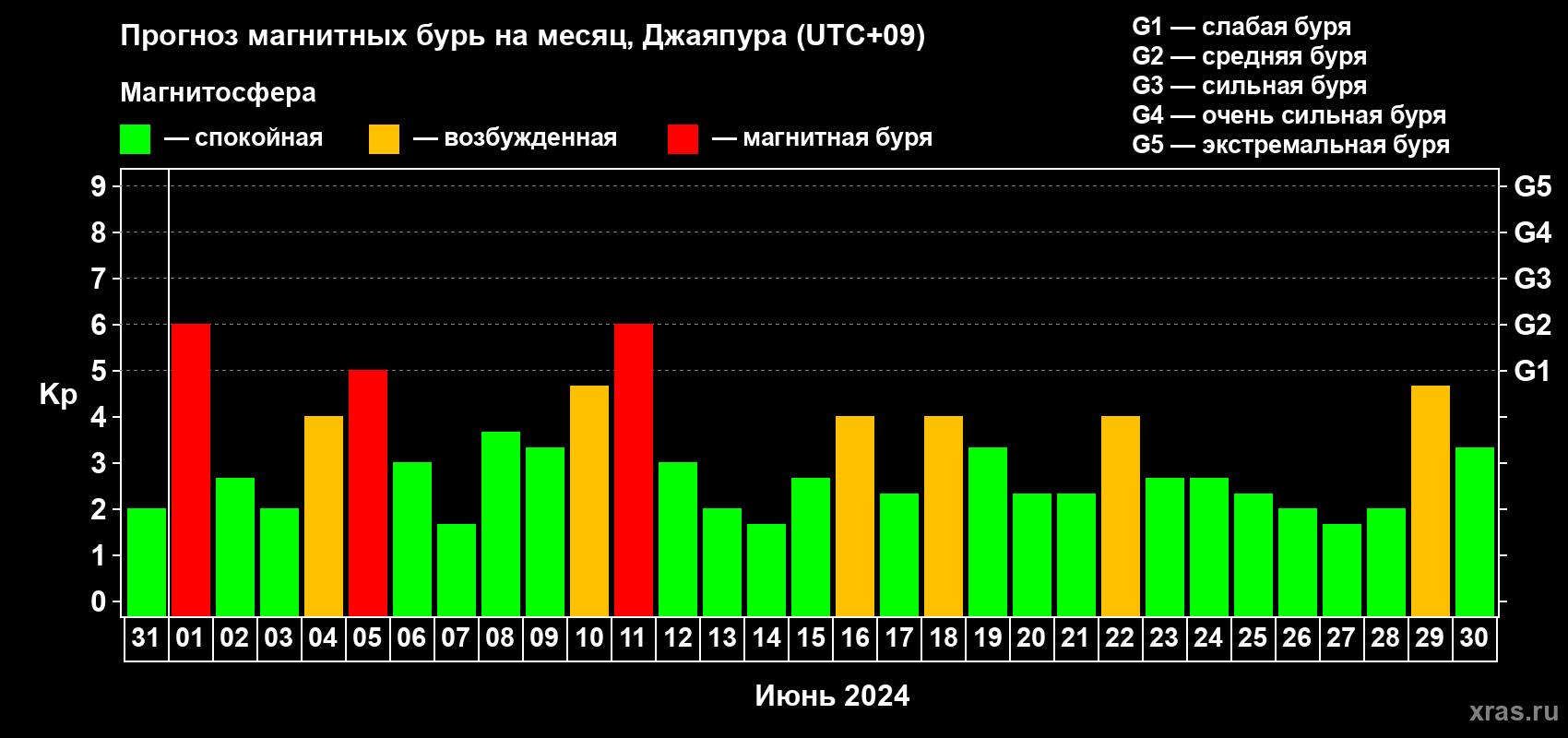Прогноз максимального суточного геомагнитного индекса Kp на <b>1 месяц</b> (31 день) <b>с 31 мая по 30 июня 2024 г</b>