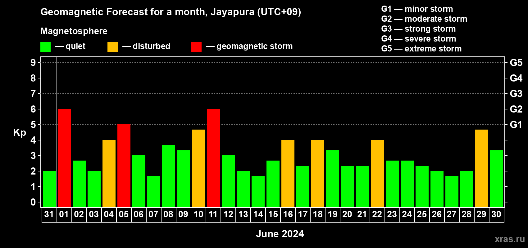 Forecast of the daily maximal value of geomagnetic index Kp for <b>1 month</b> (31 days) <b>from May 31, 2024 to Jun 30, 2024</b>