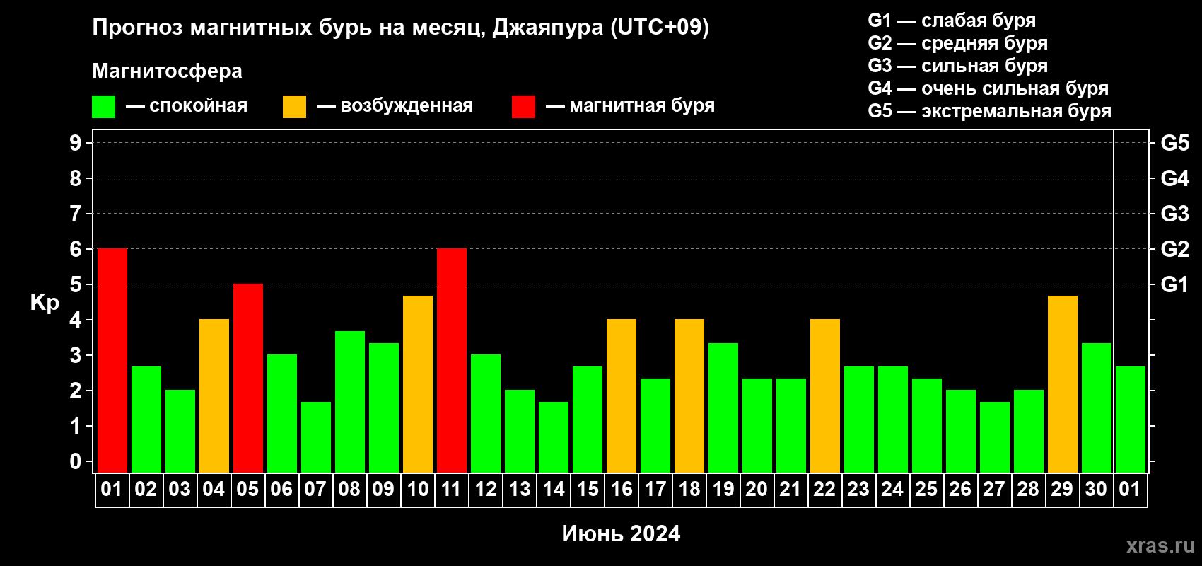 Прогноз максимального суточного геомагнитного индекса Kp на <b>1 месяц</b> (31 день) <b>с 01 июня по 01 июля 2024 г</b>