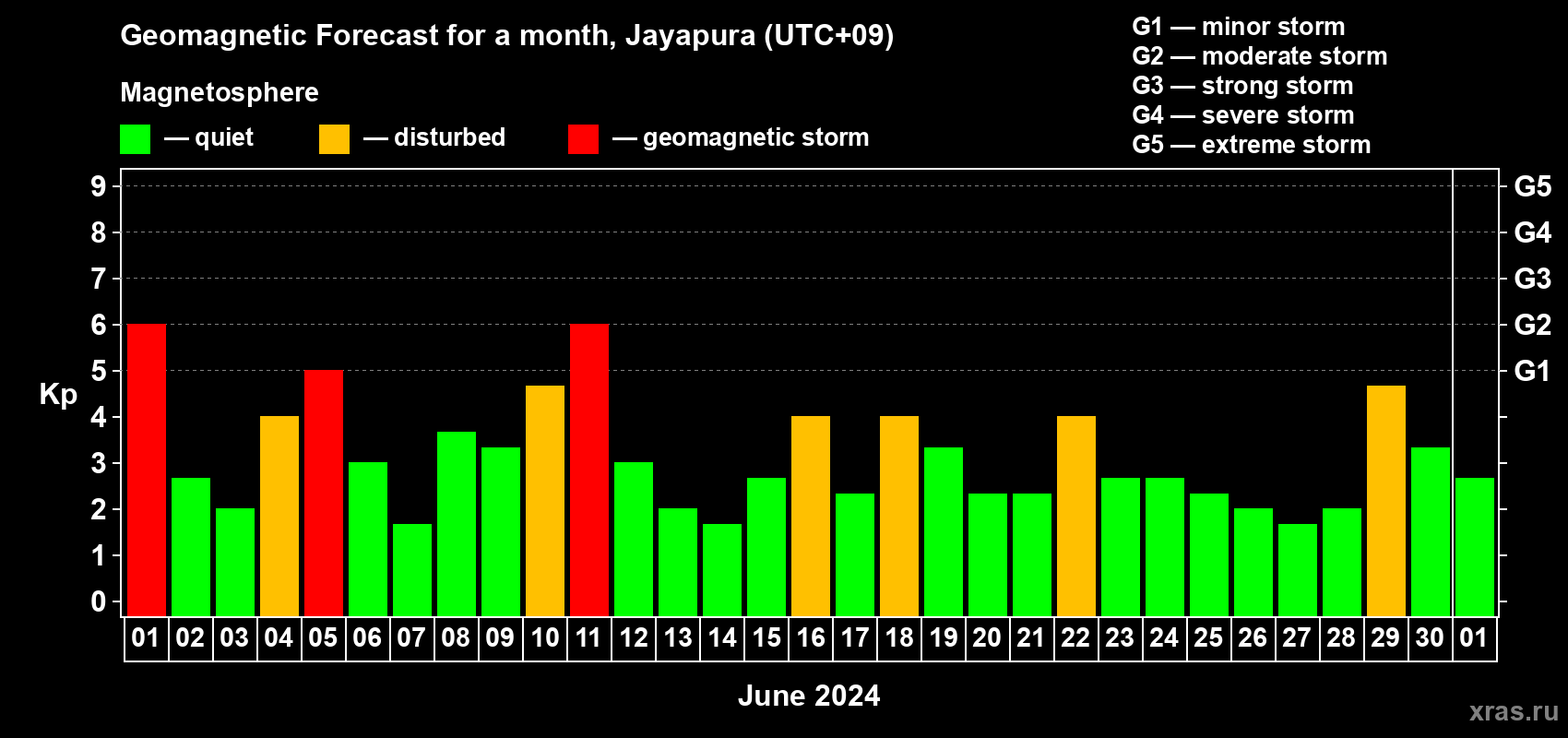Forecast of the daily maximal value of geomagnetic index Kp for <b>1 month</b> (31 days) <b>from Jun 01, 2024 to Jul 01, 2024</b>