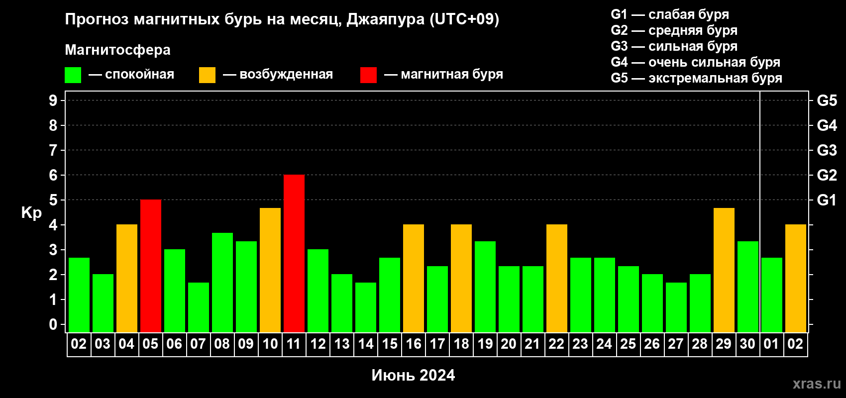 Прогноз максимального суточного геомагнитного индекса Kp на <b>1 месяц</b> (31 день) <b>с 02 июня по 02 июля 2024 г</b>