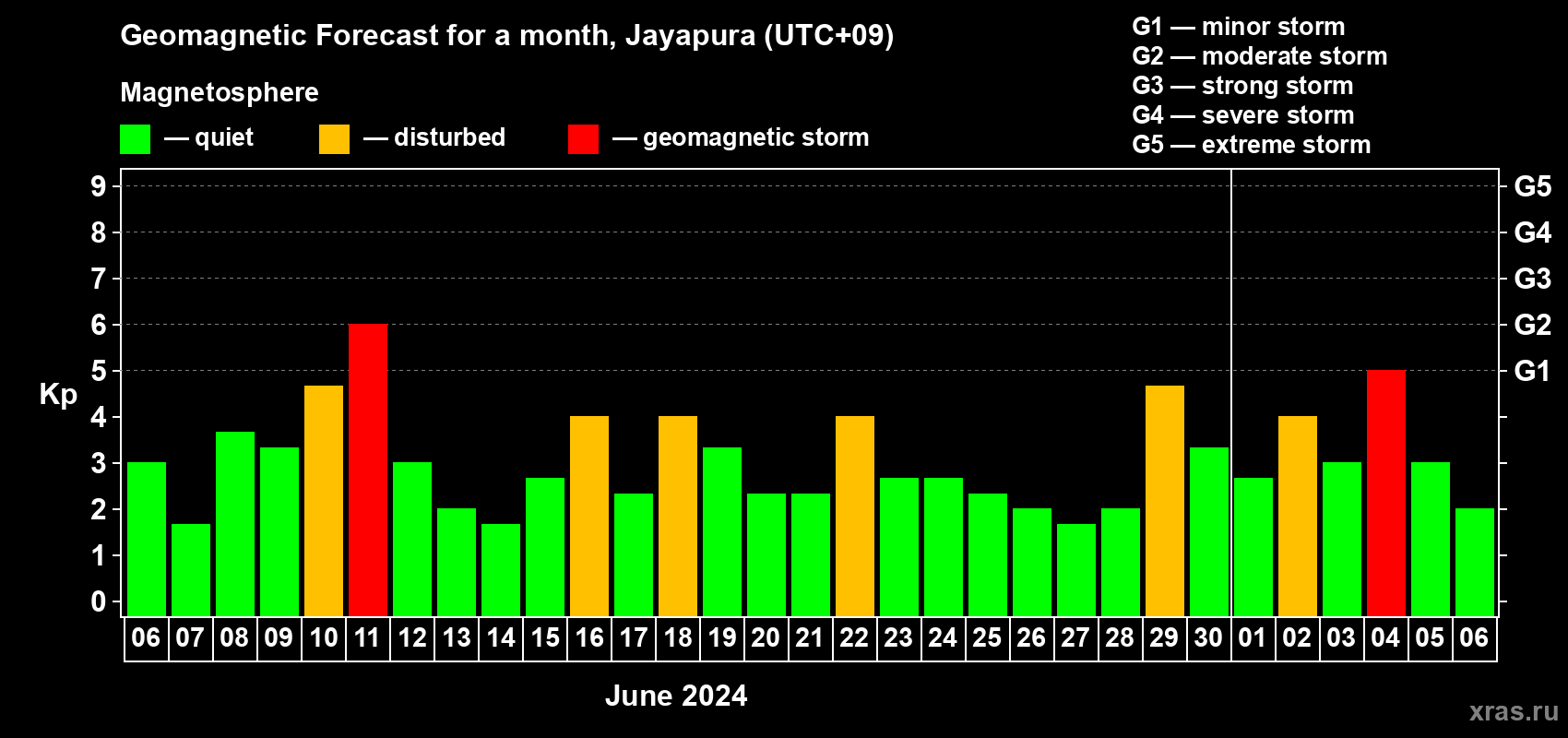 Forecast of the daily maximal value of geomagnetic index Kp for <b>1 month</b> (31 days) <b>from Jun 06, 2024 to Jul 06, 2024</b>