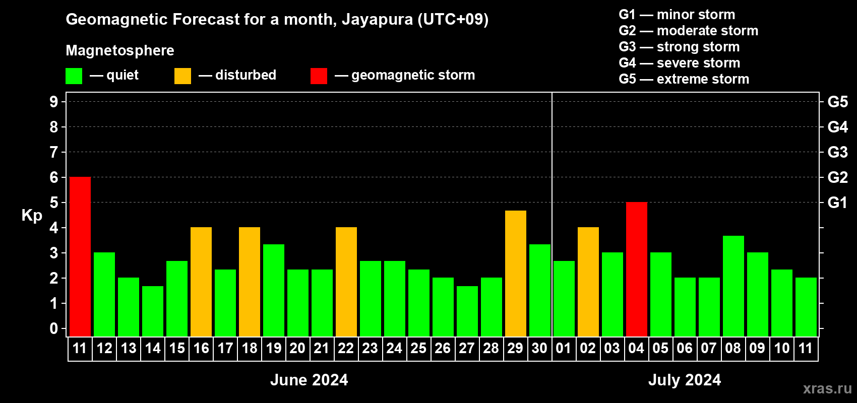 Forecast of the daily maximal value of geomagnetic index Kp for <b>1 month</b> (31 days) <b>from Jun 11, 2024 to Jul 11, 2024</b>
