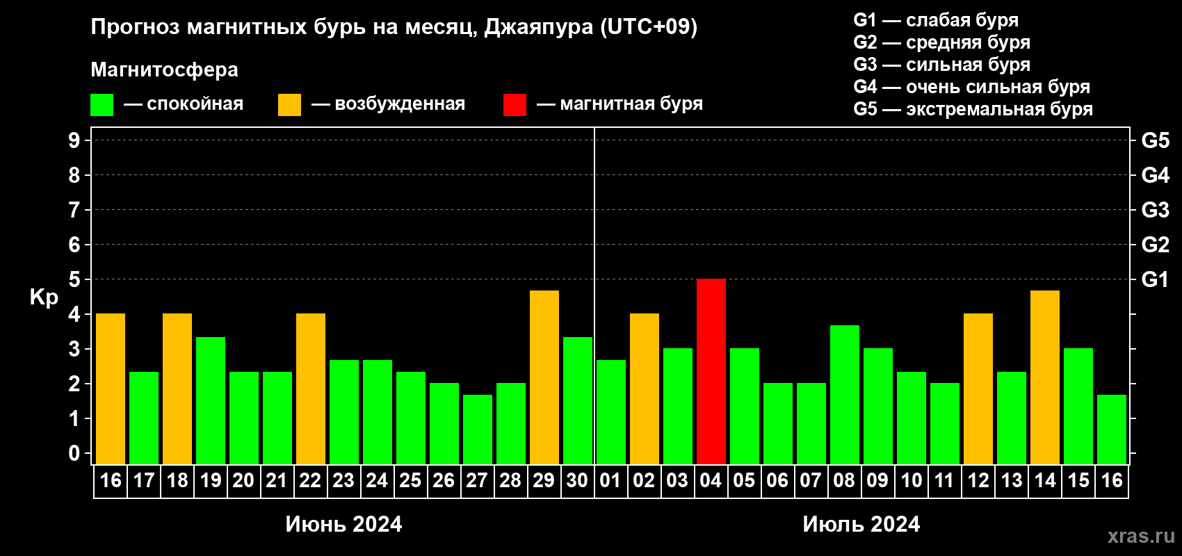 Прогноз максимального суточного геомагнитного индекса Kp на <b>1 месяц</b> (31 день) <b>с 16 июня по 16 июля 2024 г</b>