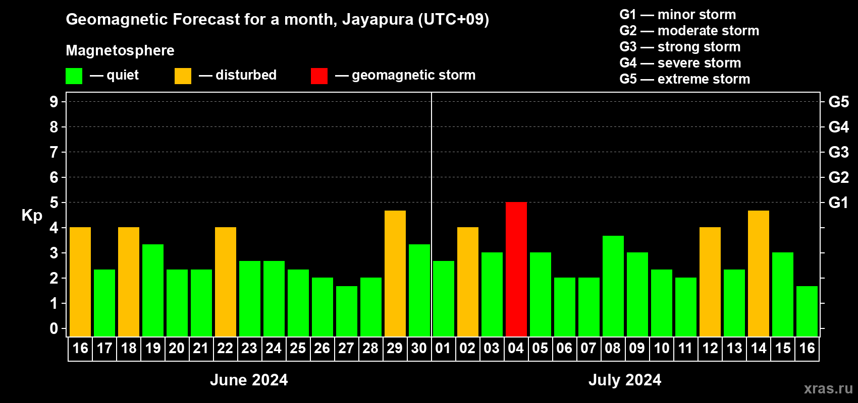 Forecast of the daily maximal value of geomagnetic index Kp for <b>1 month</b> (31 days) <b>from Jun 16, 2024 to Jul 16, 2024</b>