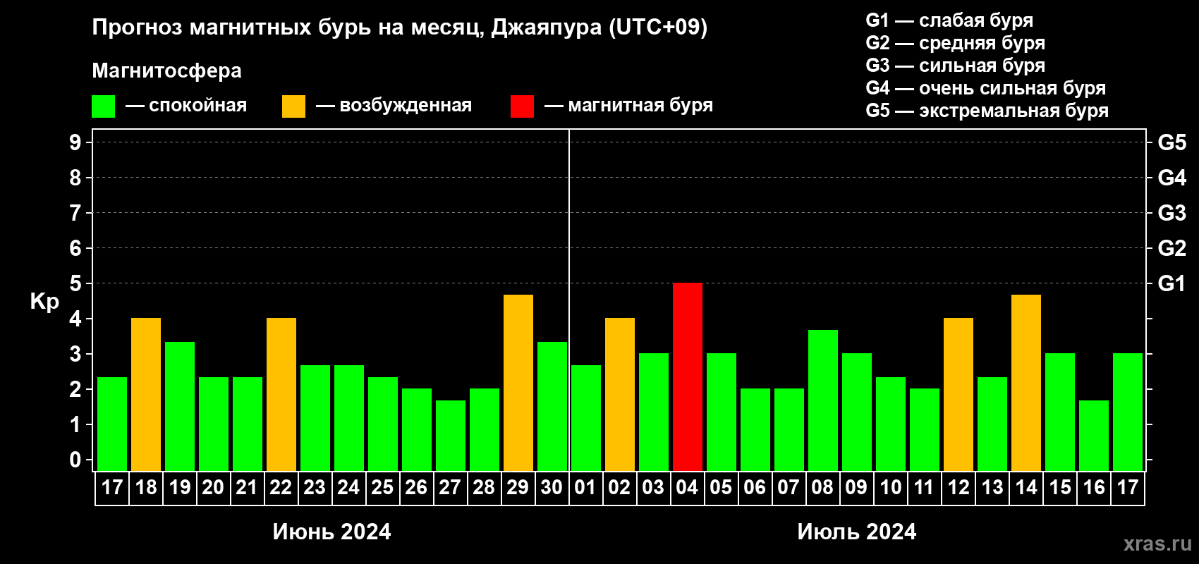 Прогноз максимального суточного геомагнитного индекса Kp на <b>1 месяц</b> (31 день) <b>с 17 июня по 17 июля 2024 г</b>