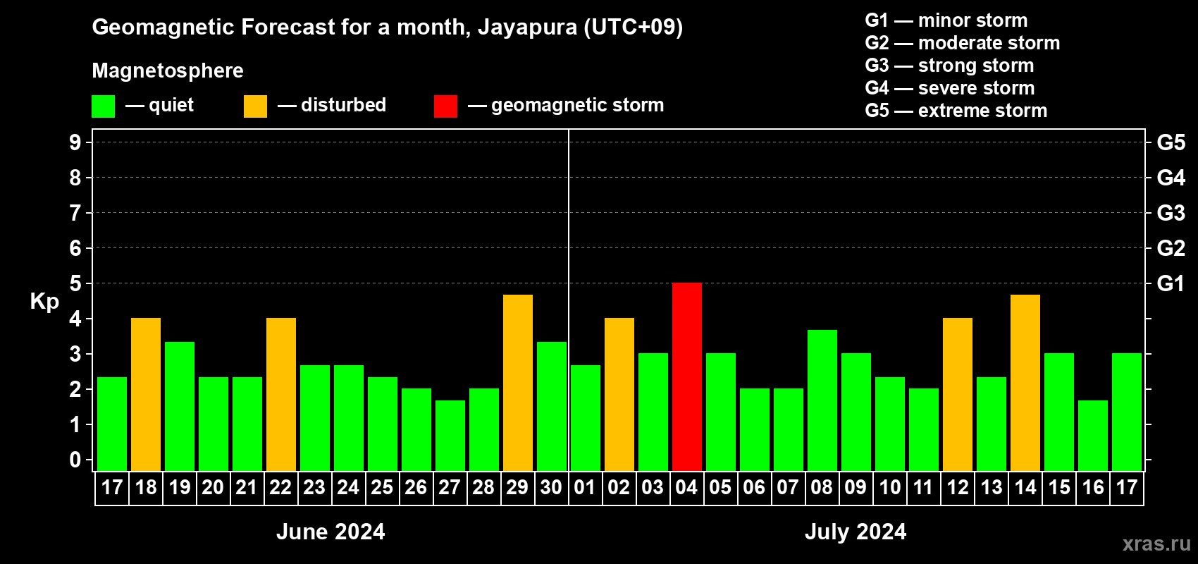 Forecast of the daily maximal value of geomagnetic index Kp for <b>1 month</b> (31 days) <b>from Jun 17, 2024 to Jul 17, 2024</b>