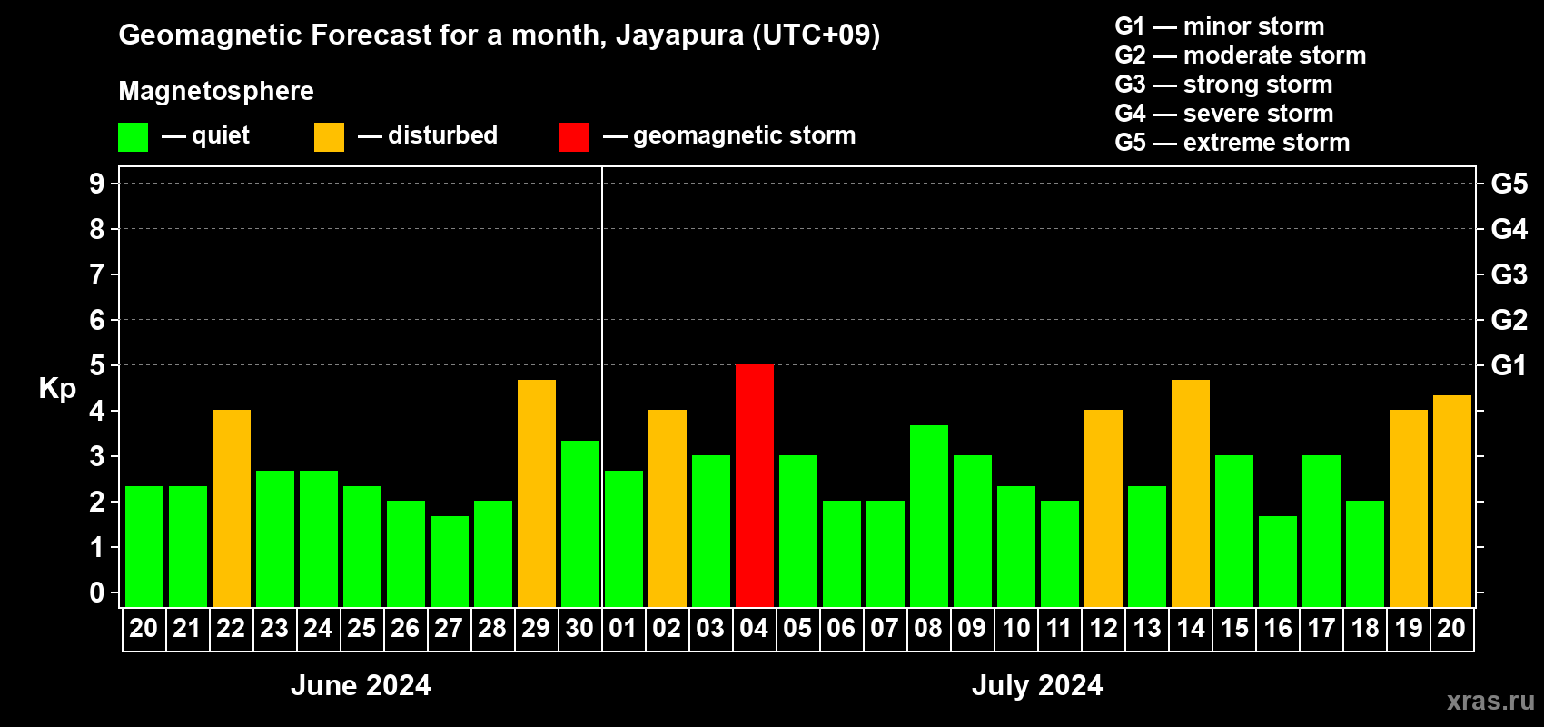Forecast of the daily maximal value of geomagnetic index Kp for <b>1 month</b> (31 days) <b>from Jun 20, 2024 to Jul 20, 2024</b>