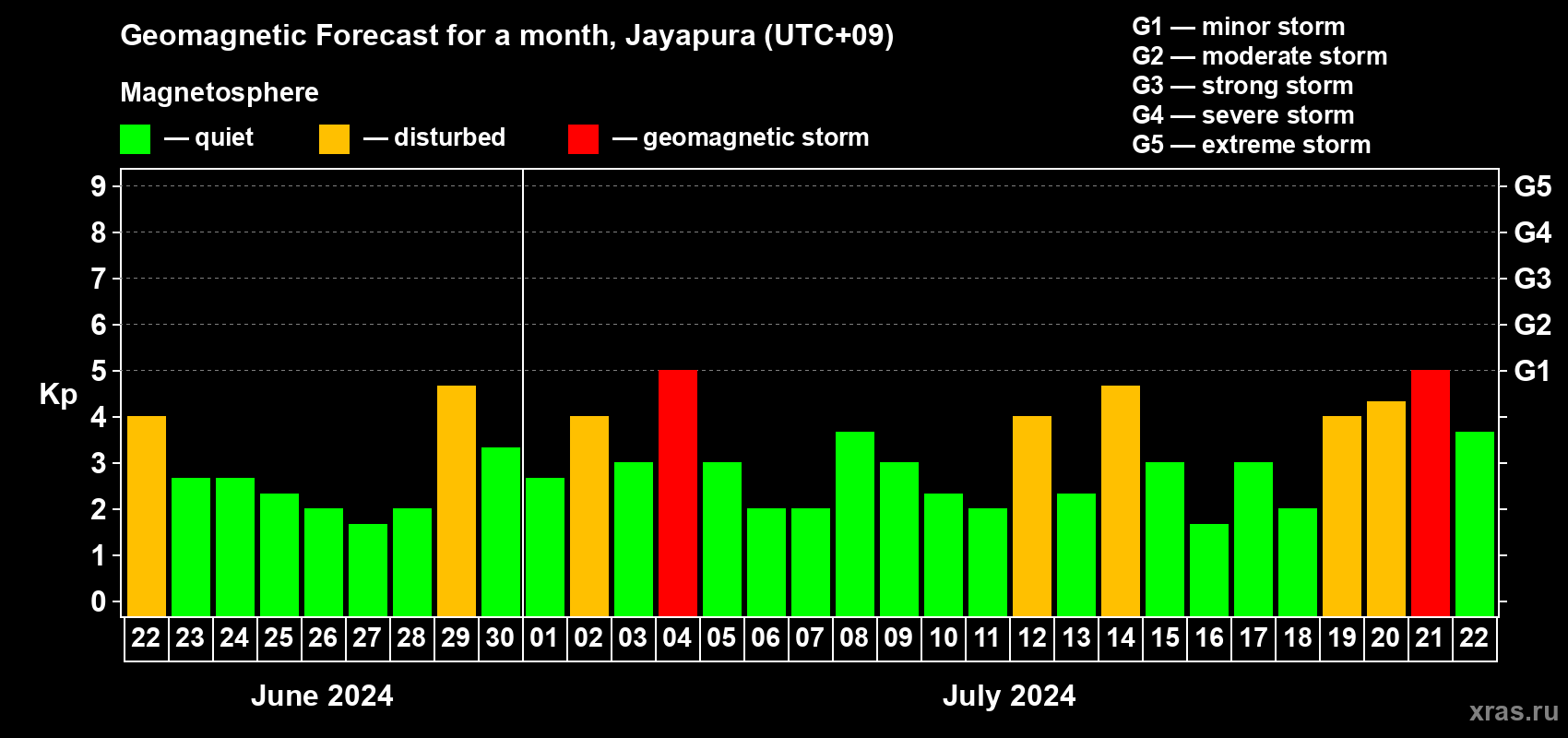 Forecast of the daily maximal value of geomagnetic index Kp for <b>1 month</b> (31 days) <b>from Jun 22, 2024 to Jul 22, 2024</b>