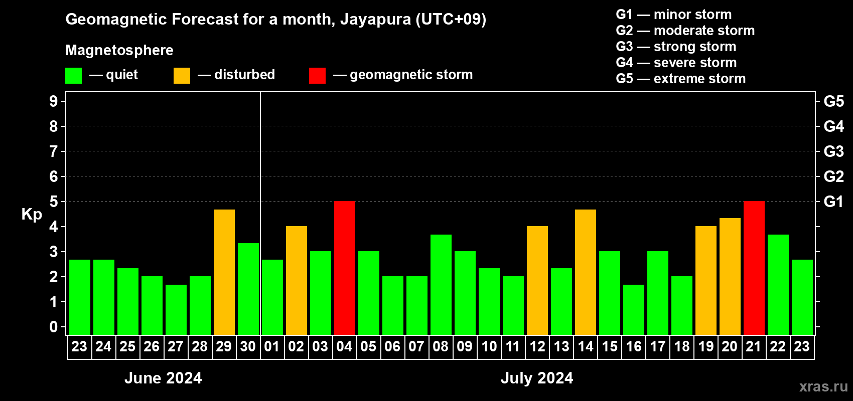 Forecast of the daily maximal value of geomagnetic index Kp for <b>1 month</b> (31 days) <b>from Jun 23, 2024 to Jul 23, 2024</b>