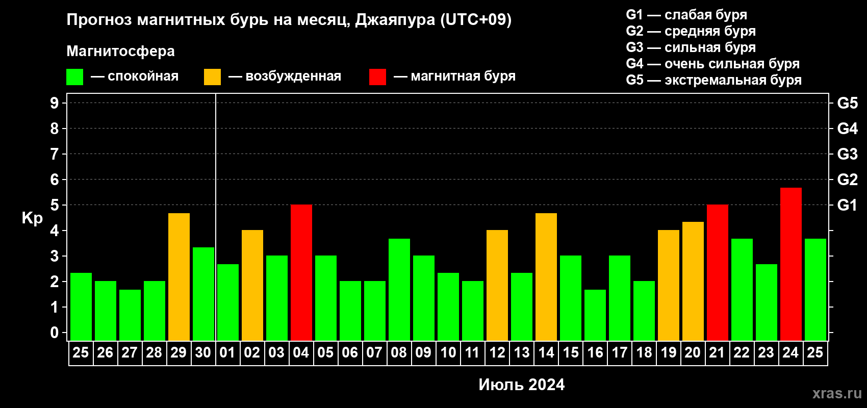 Прогноз максимального суточного геомагнитного индекса Kp на <b>1 месяц</b> (31 день) <b>с 25 июня по 25 июля 2024 г</b>