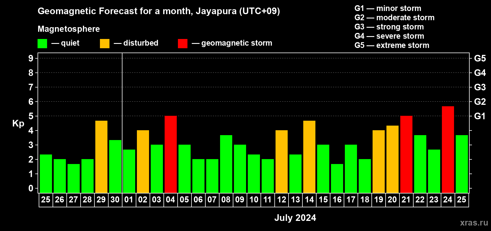 Forecast of the daily maximal value of geomagnetic index Kp for <b>1 month</b> (31 days) <b>from Jun 25, 2024 to Jul 25, 2024</b>