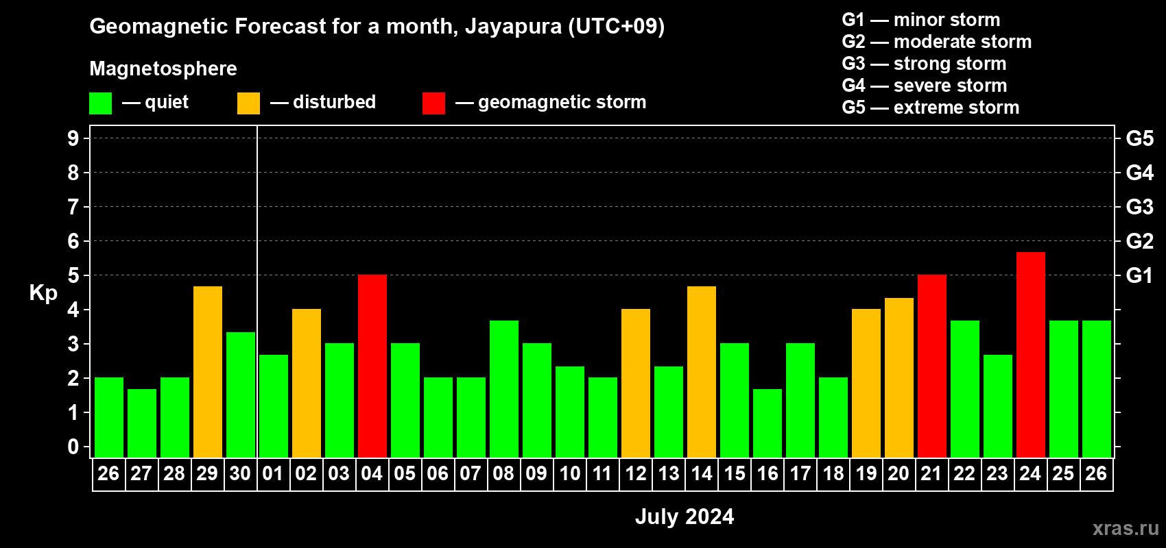 Forecast of the daily maximal value of geomagnetic index Kp for <b>1 month</b> (31 days) <b>from Jun 26, 2024 to Jul 26, 2024</b>